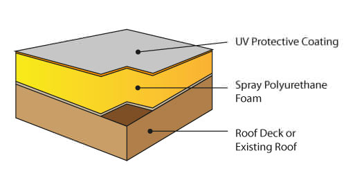 foam roofing